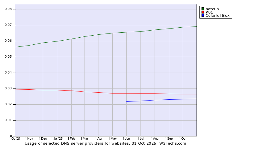 Historical trends in the usage of netcup vs. R01 vs. Colorful Box