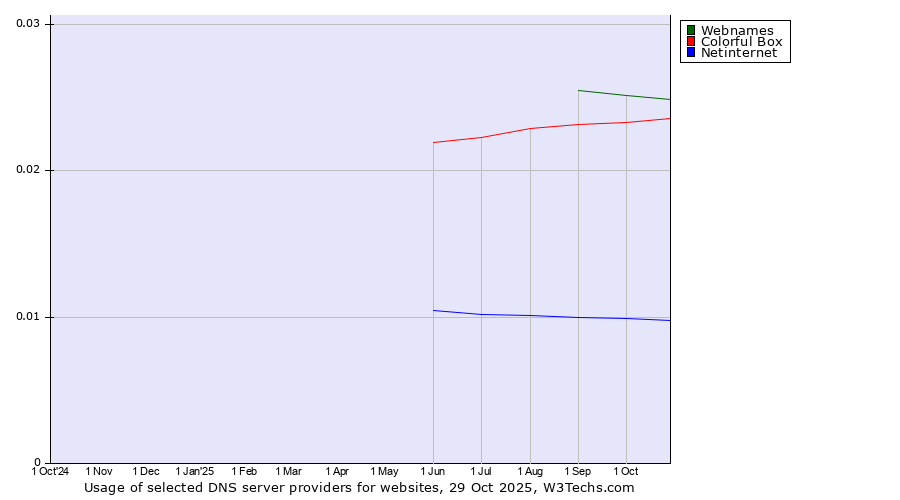 Historical trends in the usage of Webnames vs. Colorful Box vs. Netinternet