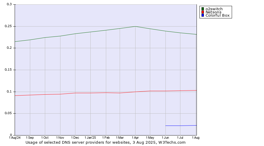 Historical trends in the usage of o2switch vs. Netsons vs. Colorful Box