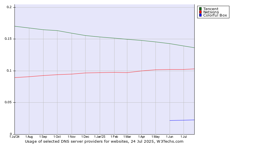Historical trends in the usage of Tencent vs. Netsons vs. Colorful Box