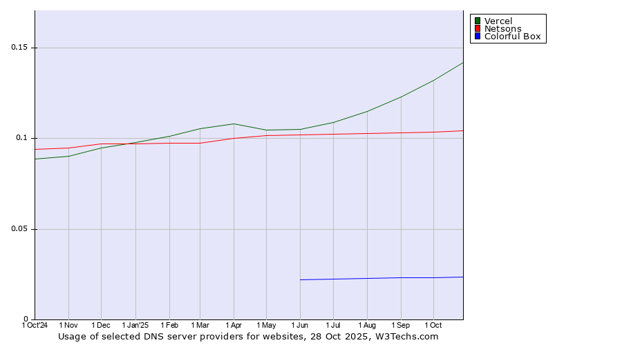 Historical trends in the usage of Vercel vs. Netsons vs. Colorful Box