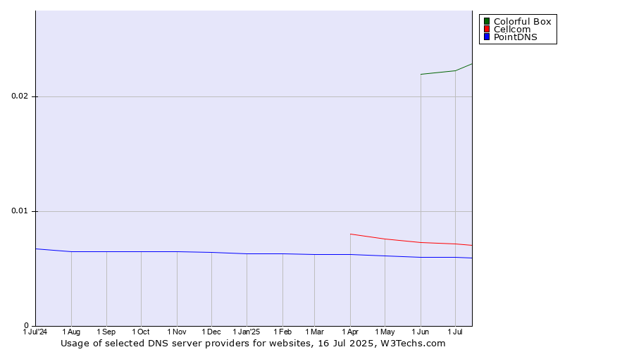 Historical trends in the usage of Colorful Box vs. Cellcom vs. PointDNS