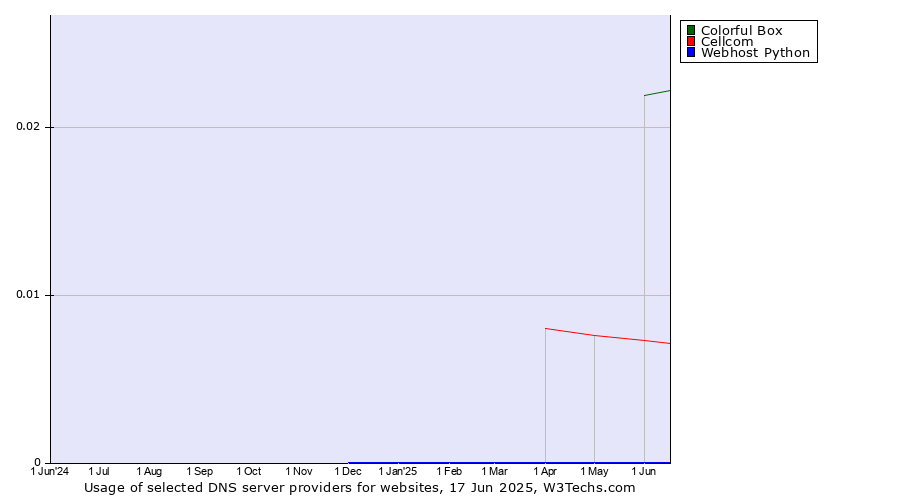Historical trends in the usage of Colorful Box vs. Cellcom vs. Webhost Python