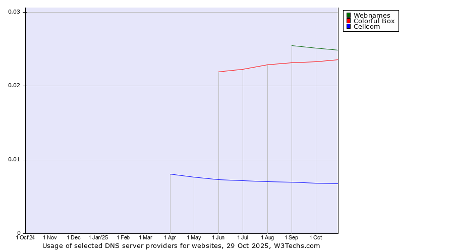 Historical trends in the usage of Webnames vs. Colorful Box vs. Cellcom