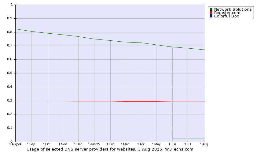 Historical trends in the usage of Network Solutions vs. Register.com vs. Colorful Box