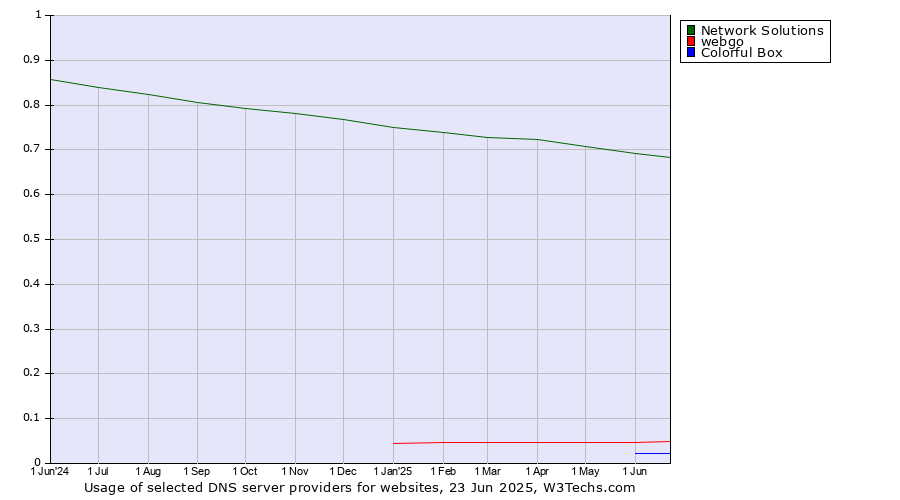 Historical trends in the usage of Network Solutions vs. webgo vs. Colorful Box