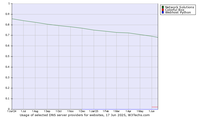 Historical trends in the usage of Network Solutions vs. Colorful Box vs. Webhost Python