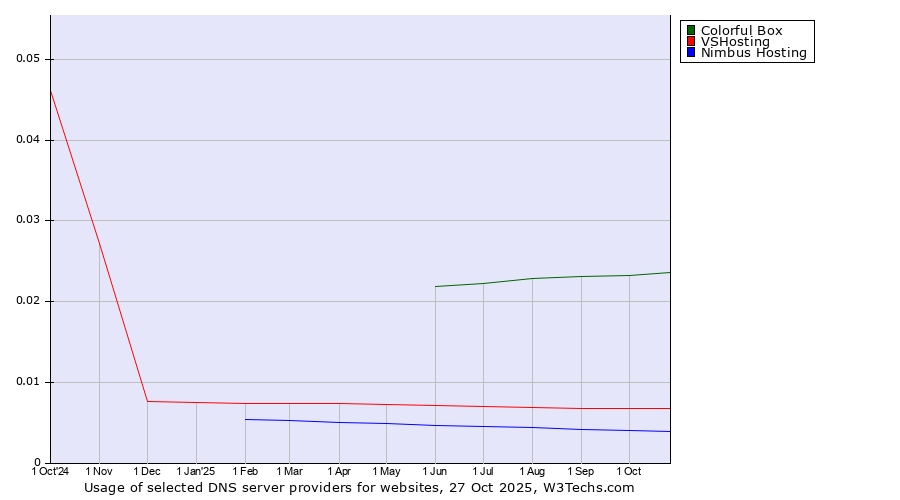 Historical trends in the usage of Colorful Box vs. VSHosting vs. Nimbus Hosting