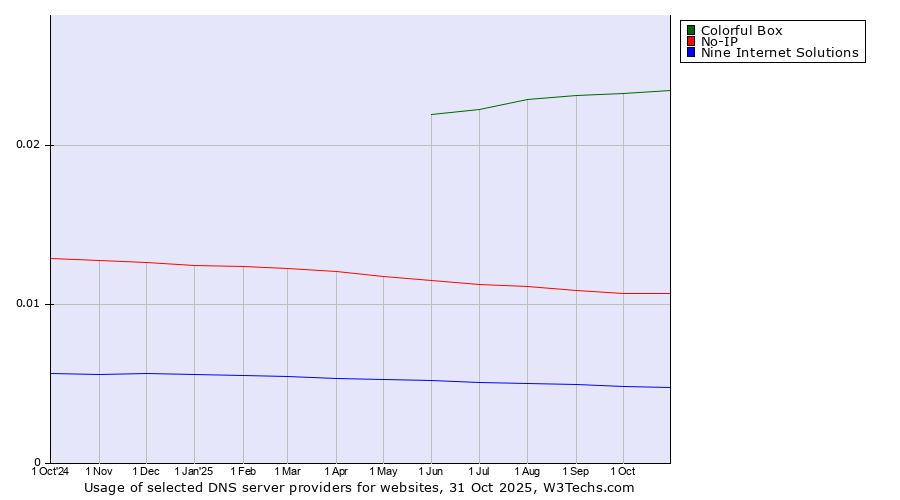 Historical trends in the usage of Colorful Box vs. No-IP vs. Nine Internet Solutions