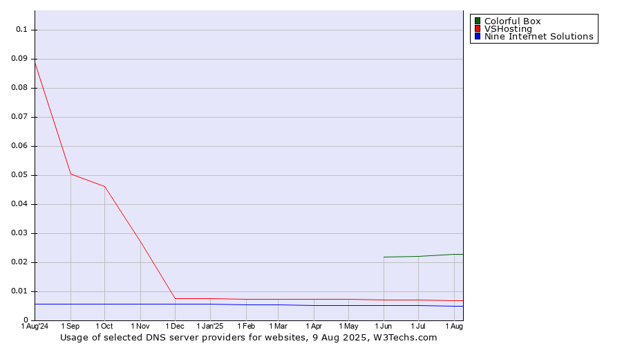 Historical trends in the usage of Colorful Box vs. VSHosting vs. Nine Internet Solutions