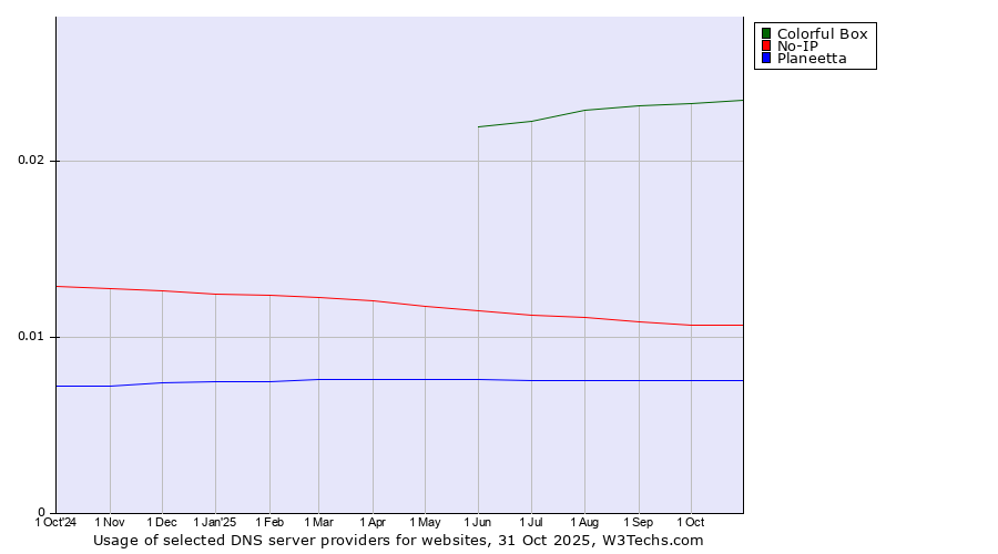 Historical trends in the usage of Colorful Box vs. No-IP vs. Planeetta