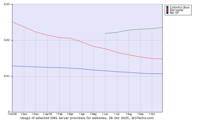 Historical trends in the usage of Colorful Box vs. Serverel vs. No-IP