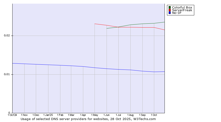 Historical trends in the usage of Colorful Box vs. ServerFreak vs. No-IP