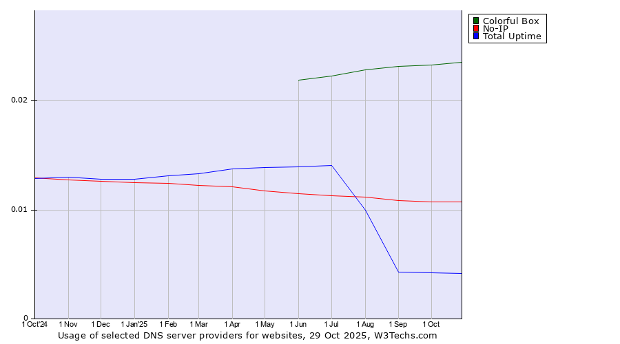 Historical trends in the usage of Colorful Box vs. No-IP vs. Total Uptime