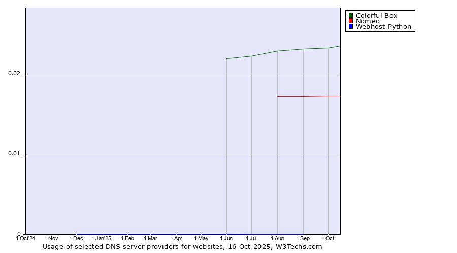 Historical trends in the usage of Colorful Box vs. Nomeo vs. Webhost Python