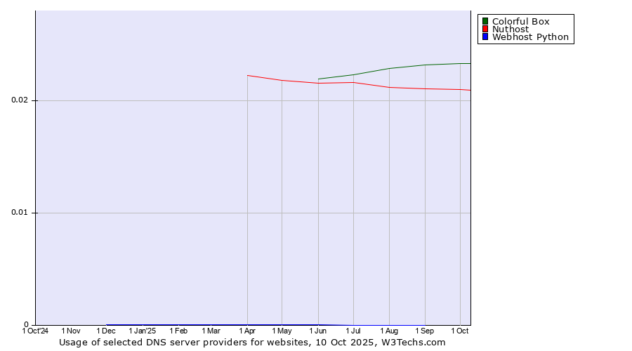 Historical trends in the usage of Colorful Box vs. Nuthost vs. Webhost Python