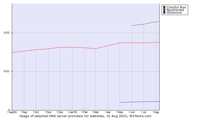 Historical trends in the usage of Colorful Box vs. RackForest vs. Octenium