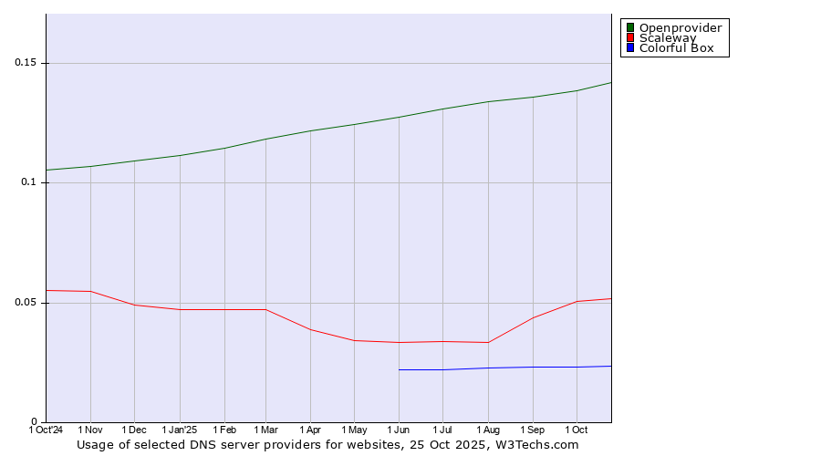 Historical trends in the usage of Openprovider vs. Scaleway vs. Colorful Box