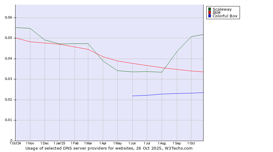 Historical trends in the usage of Scaleway vs. IBM vs. Colorful Box