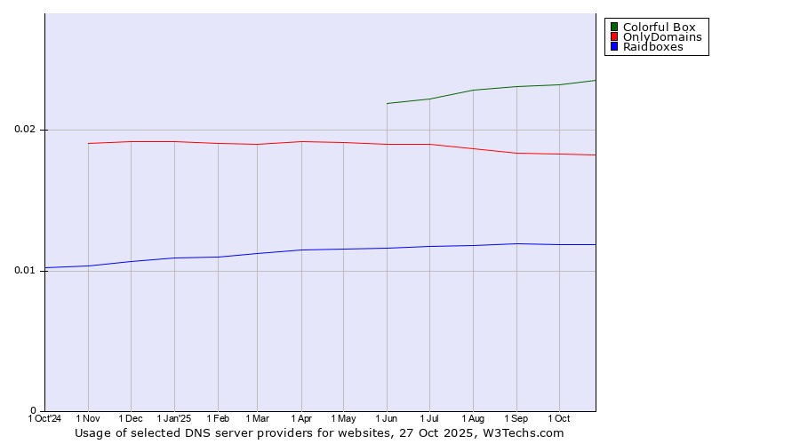 Historical trends in the usage of Colorful Box vs. OnlyDomains vs. Raidboxes