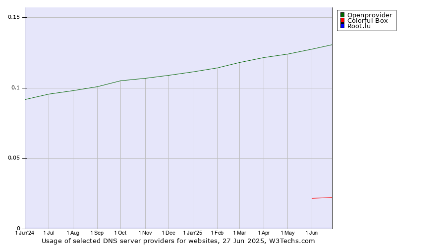 Historical trends in the usage of Openprovider vs. Colorful Box vs. Root.lu
