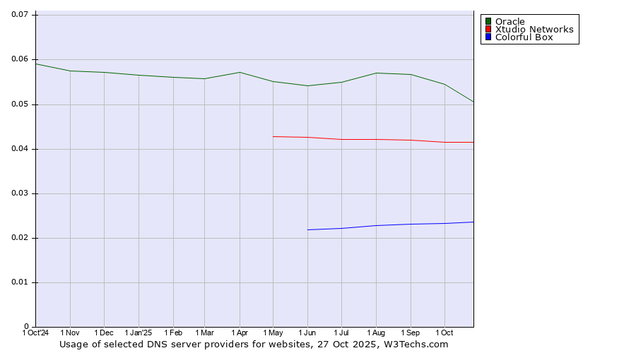 Historical trends in the usage of Oracle vs. Xtudio Networks vs. Colorful Box