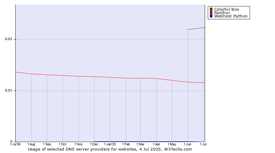Historical trends in the usage of Colorful Box vs. Panthur vs. Webhost Python
