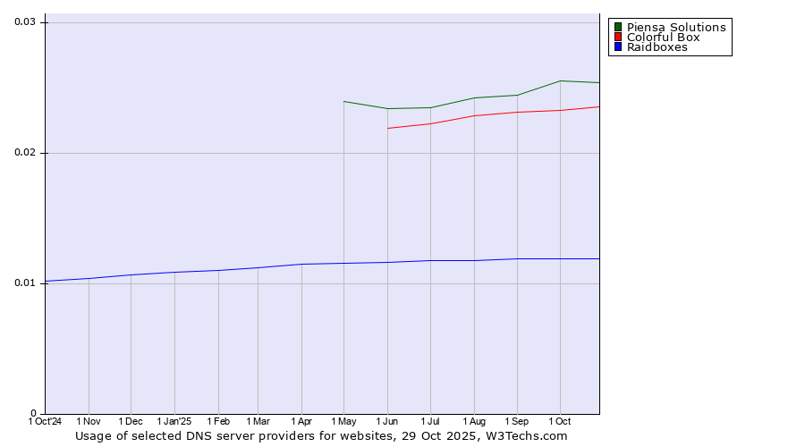 Historical trends in the usage of Piensa Solutions vs. Colorful Box vs. Raidboxes
