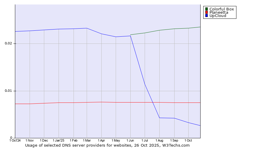 Historical trends in the usage of Colorful Box vs. Planeetta vs. UpCloud