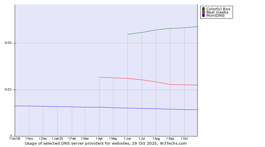 Historical trends in the usage of Colorful Box vs. Real Geeks vs. PointDNS