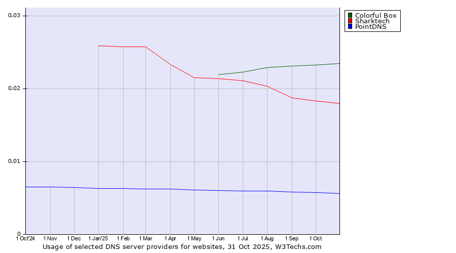 Historical trends in the usage of Colorful Box vs. Sharktech vs. PointDNS