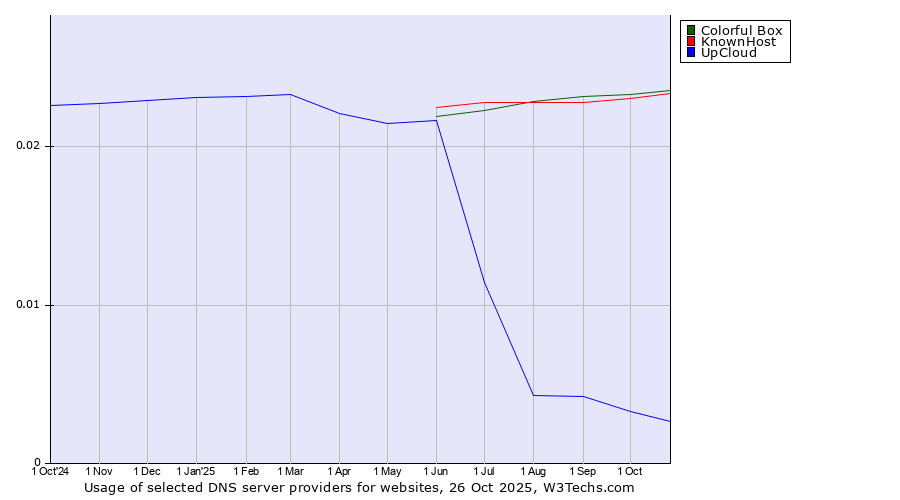 Historical trends in the usage of Colorful Box vs. KnownHost vs. UpCloud