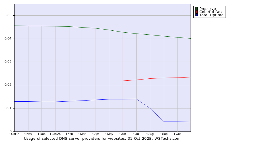 Historical trends in the usage of Proserve vs. Colorful Box vs. Total Uptime