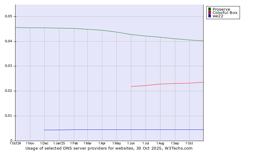 Historical trends in the usage of Proserve vs. Colorful Box vs. we22