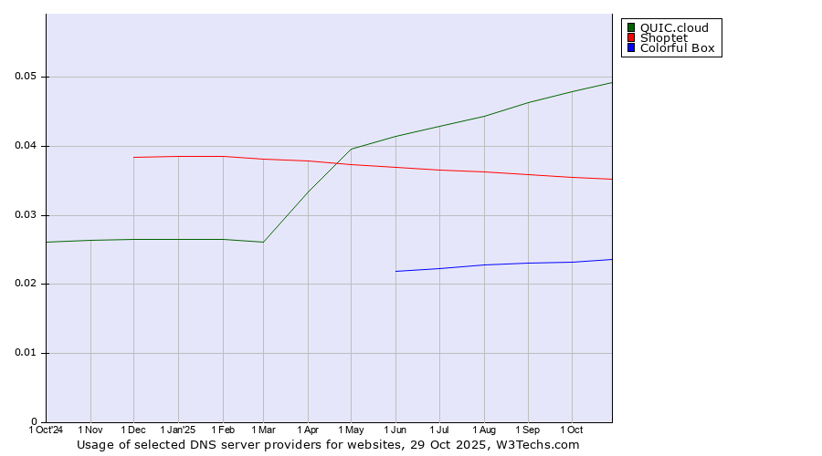 Historical trends in the usage of QUIC.cloud vs. Shoptet vs. Colorful Box