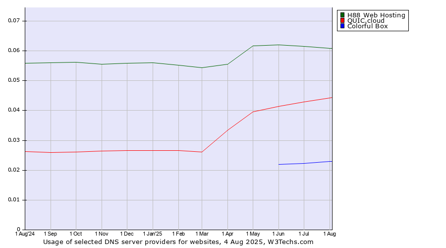 Historical trends in the usage of H88 Web Hosting vs. QUIC.cloud vs. Colorful Box