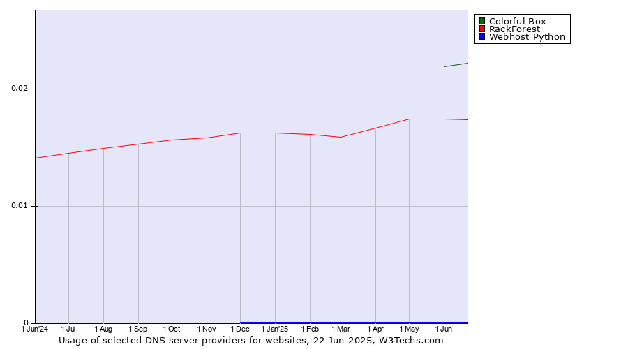 Historical trends in the usage of Colorful Box vs. RackForest vs. Webhost Python