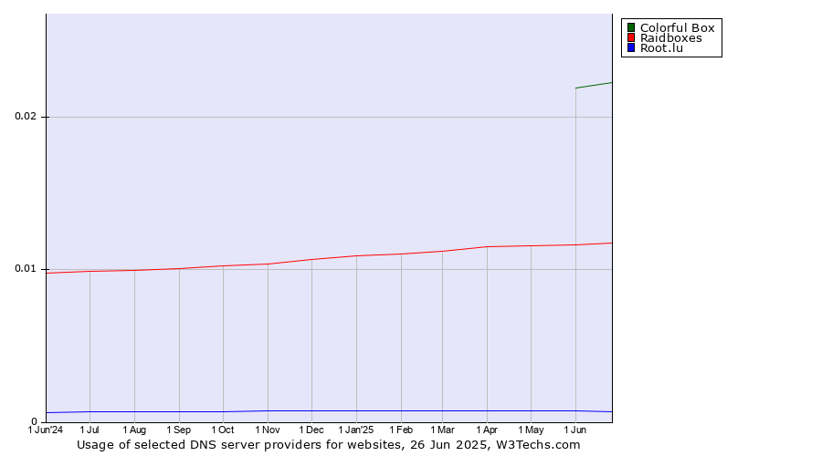 Historical trends in the usage of Colorful Box vs. Raidboxes vs. Root.lu