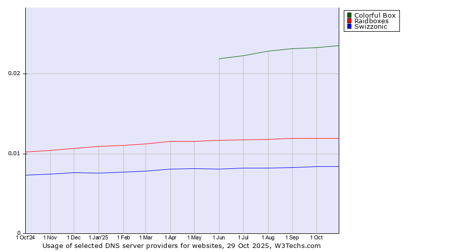 Historical trends in the usage of Colorful Box vs. Raidboxes vs. Swizzonic