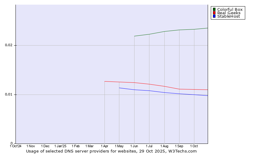 Historical trends in the usage of Colorful Box vs. Real Geeks vs. StableHost