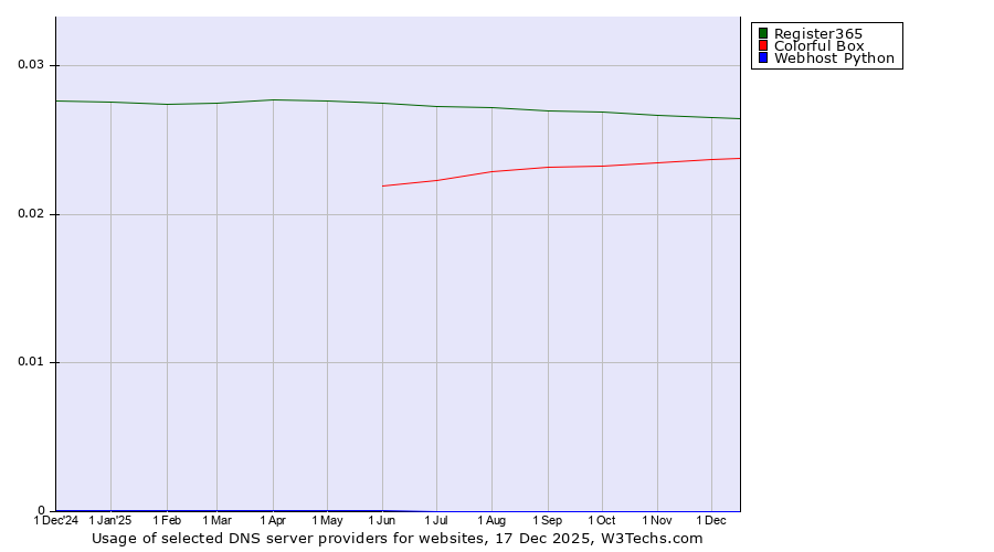 Historical trends in the usage of Register365 vs. Colorful Box vs. Webhost Python