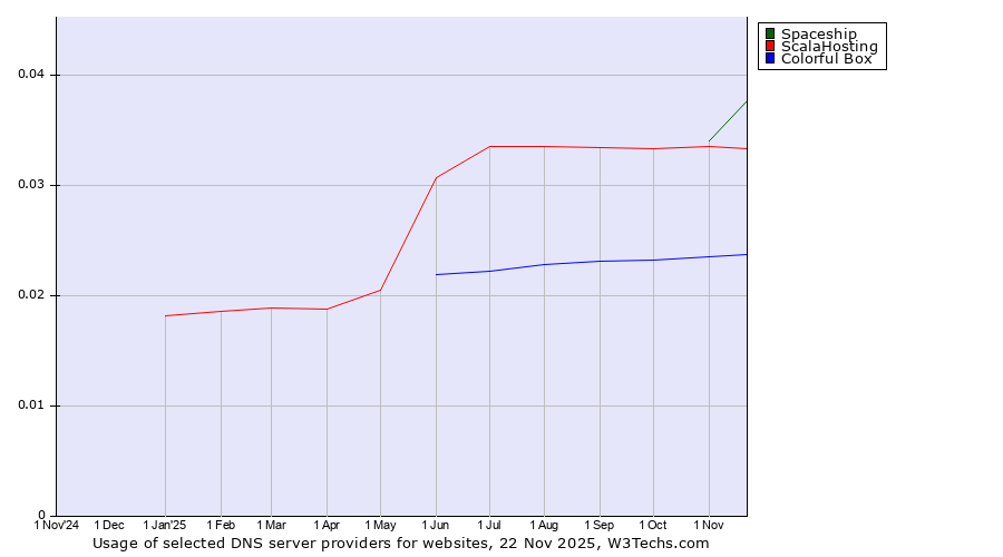 Historical trends in the usage of Spaceship vs. ScalaHosting vs. Colorful Box