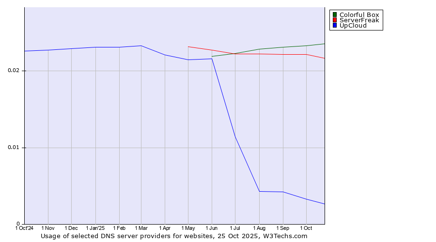 Historical trends in the usage of Colorful Box vs. ServerFreak vs. UpCloud
