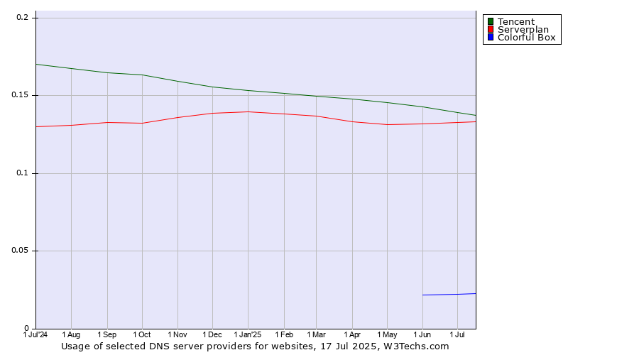 Historical trends in the usage of Tencent vs. Serverplan vs. Colorful Box
