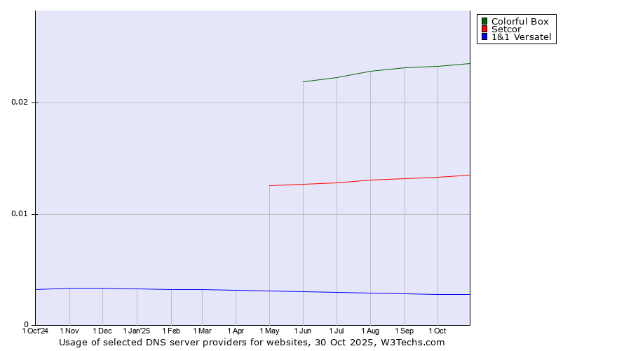 Historical trends in the usage of Colorful Box vs. Setcor vs. 1&1 Versatel