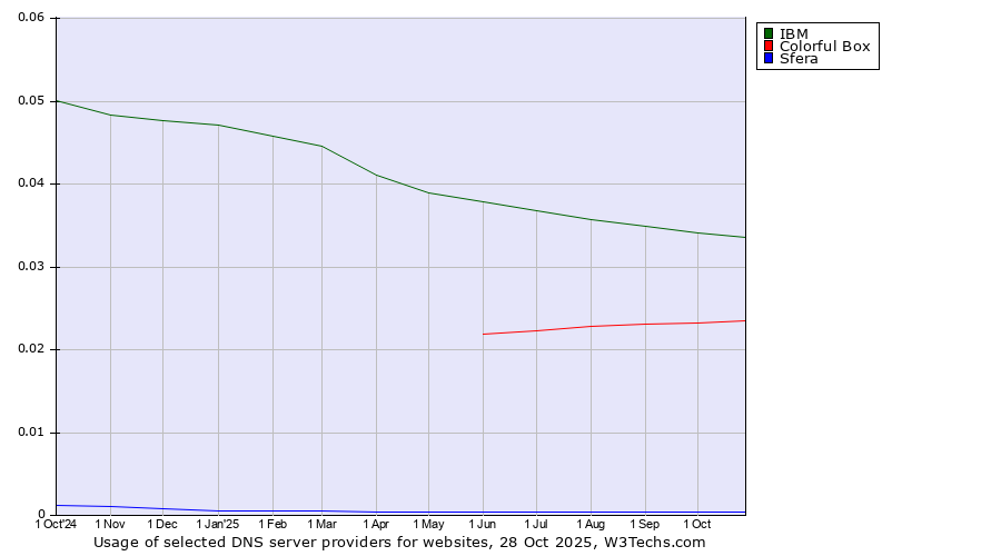 Historical trends in the usage of IBM vs. Colorful Box vs. Sfera