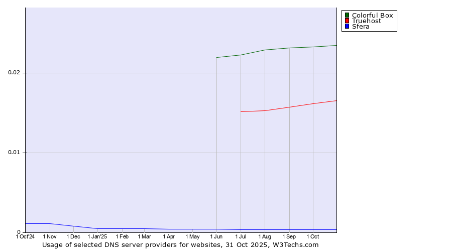 Historical trends in the usage of Colorful Box vs. Truehost vs. Sfera