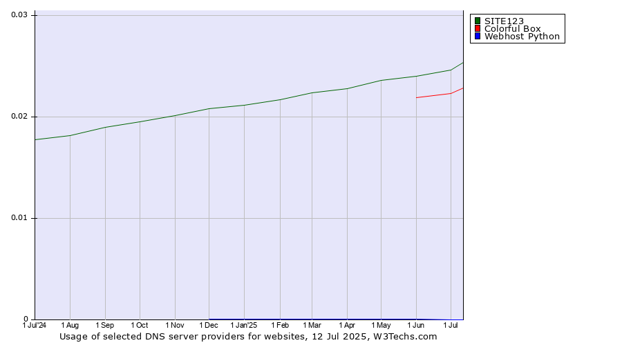 Historical trends in the usage of SITE123 vs. Colorful Box vs. Webhost Python