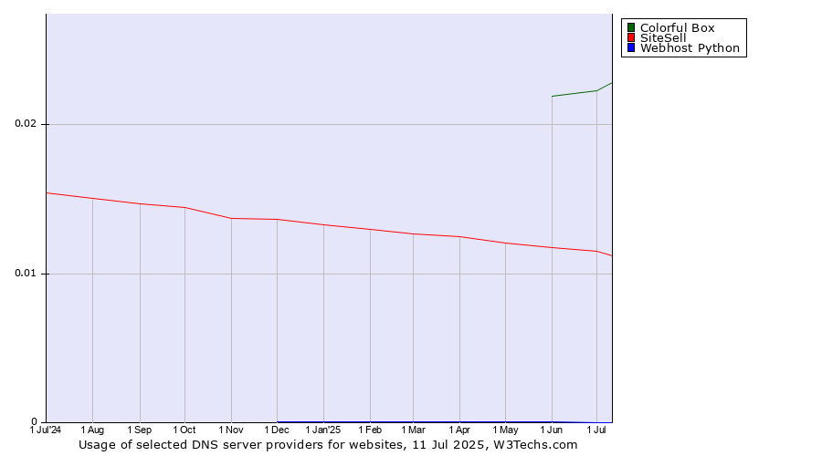 Historical trends in the usage of Colorful Box vs. SiteSell vs. Webhost Python