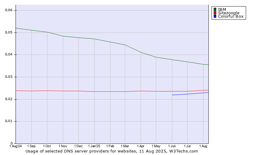 Historical trends in the usage of IBM vs. Sitezoogle vs. Colorful Box